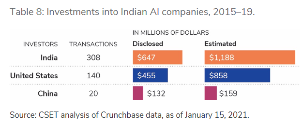 Investments into Indian Ai