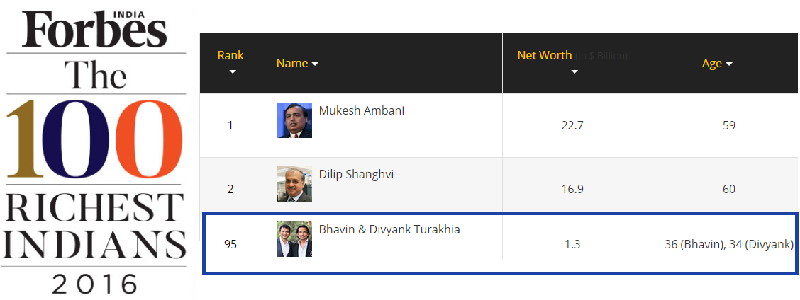Zeta CEO Bhavin Turakhia Richest Indians 2016